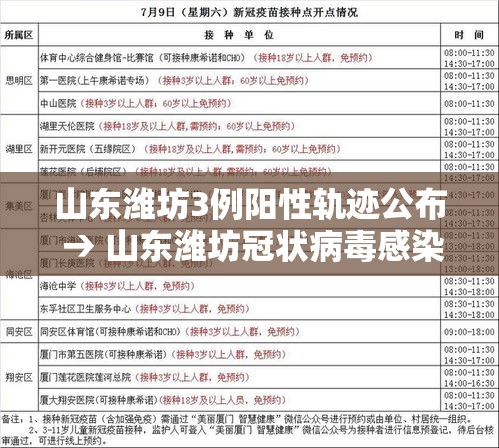 山东潍坊3例阳性轨迹公布 → 山东潍坊冠状病毒感染最新消息