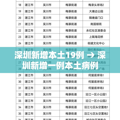 深圳新增本土19例 → 深圳新增一例本土病例 深圳新增本土19例 → 深圳新增一例本土病例