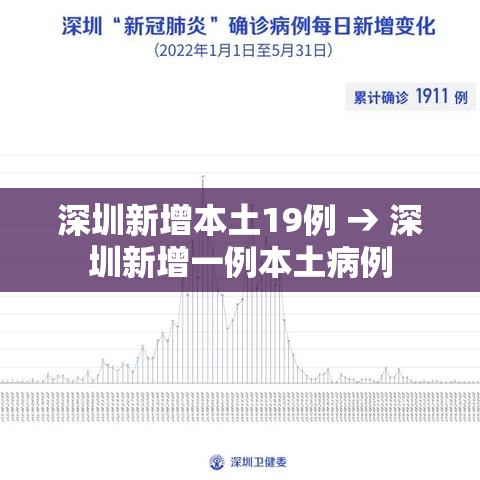 深圳新增本土19例 → 深圳新增一例本土病例 深圳新增本土19例 → 深圳新增一例本土病例