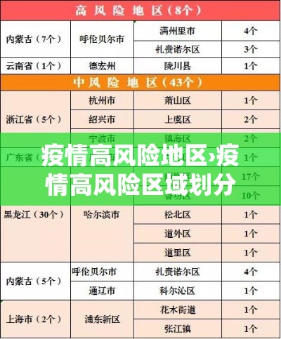疫情高风险地区›疫情高风险区域划分