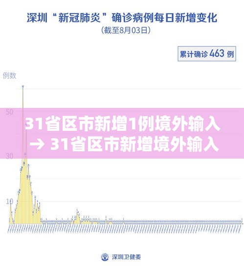 31省区市新增1例境外输入 → 31省区市新增境外输入2