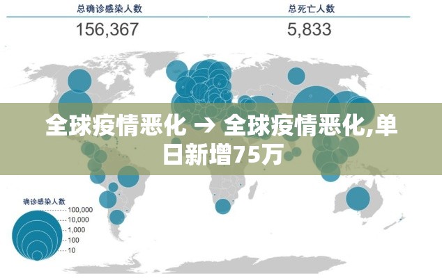 全球疫情恶化 → 全球疫情恶化,单日新增75万 全球疫情恶化 → 全球疫情恶化,单日新增75万