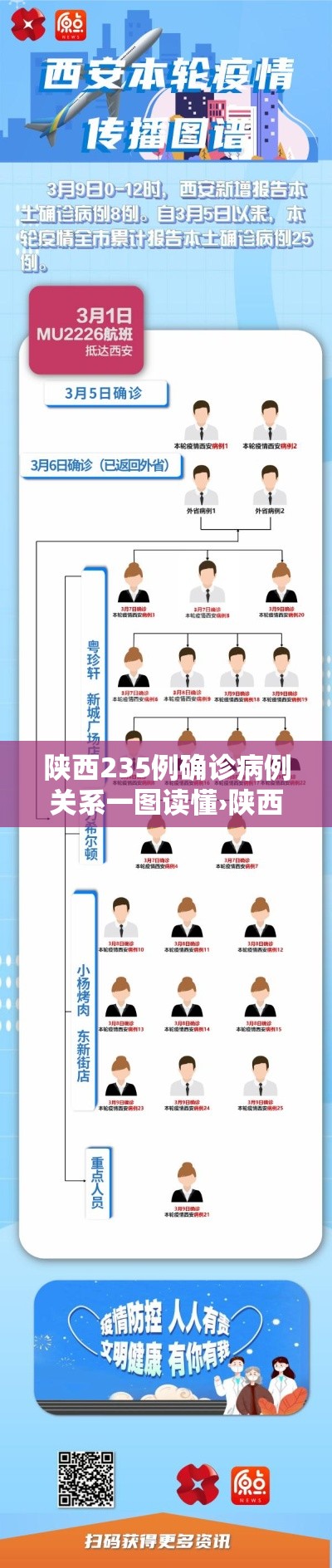 陕西235例确诊病例关系一图读懂›陕西确诊2021