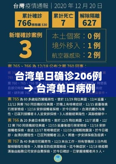 台湾单日确诊206例 → 台湾单日病例 台湾单日确诊206例 → 台湾单日病例