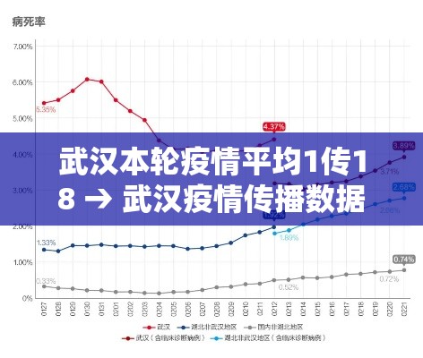 武汉本轮疫情平均1传18 → 武汉疫情传播数据 武汉本轮疫情平均1传18 → 武汉疫情传播数据