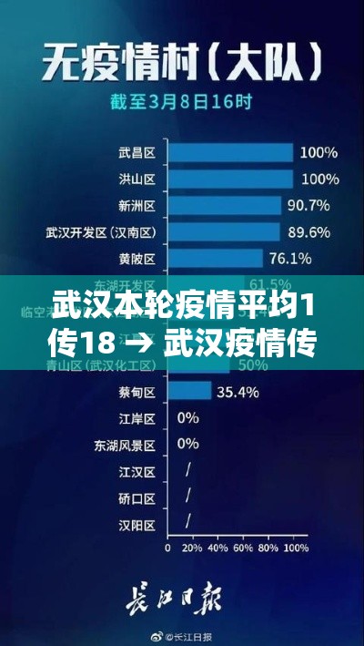 武汉本轮疫情平均1传18 → 武汉疫情传播数据 武汉本轮疫情平均1传18 → 武汉疫情传播数据