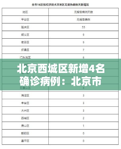 北京西城区新增4名确诊病例:北京市西城区新增病例 北京西城区新增4名确诊病例:北京市西城区新增病例