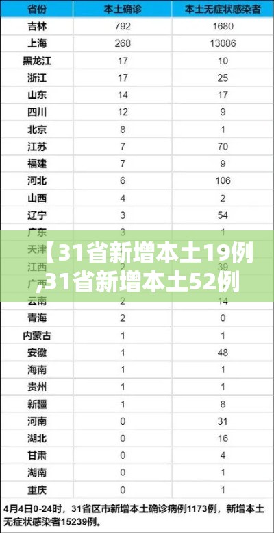 【31省新增本土19例,31省新增本土52例】 【31省新增本土19例,31省新增本土52例】