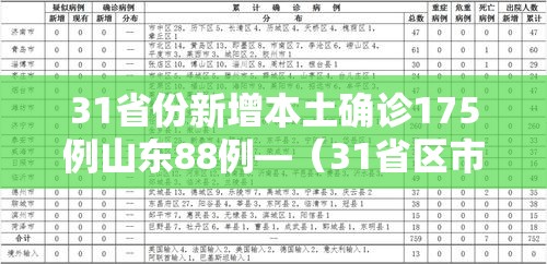 31省份新增本土确诊175例山东88例—(31省区市新增62例本土确诊山东) 31省份新增本土确诊175例山东88例—(31省区市新增62例本土确诊山东)
