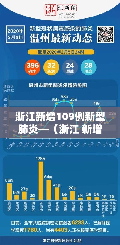 浙江新增109例新型肺炎—(浙江 新增 新冠) 浙江新增109例新型肺炎—(浙江 新增 新冠)