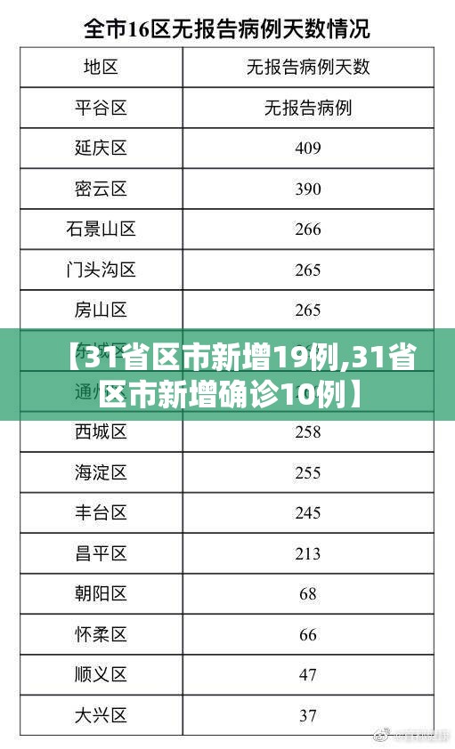 【31省区市新增19例,31省区市新增确诊10例】 【31省区市新增19例,31省区市新增确诊10例】