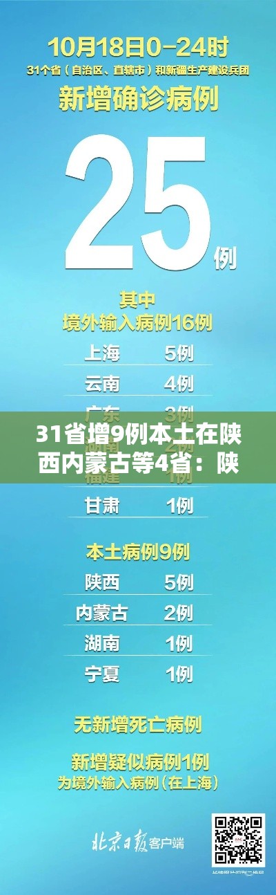 31省增9例本土在陕西内蒙古等4省:陕西新增2例阳性 曾在内蒙古旅游 31省增9例本土在陕西内蒙古等4省:陕西新增2例阳性 曾在内蒙古旅游