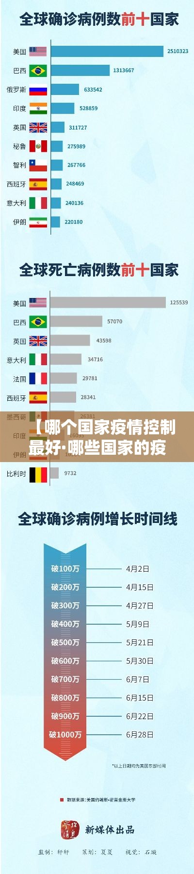 【哪个国家疫情控制最好·哪些国家的疫情控制的好?】 【哪个国家疫情控制最好·哪些国家的疫情控制的好?】