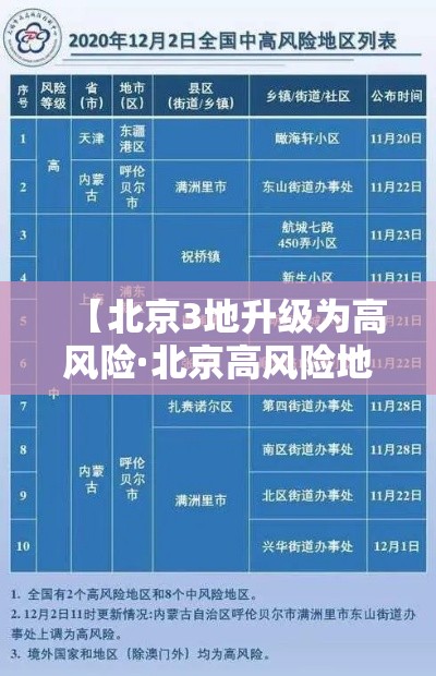 【北京3地升级为高风险·北京高风险地区降级】