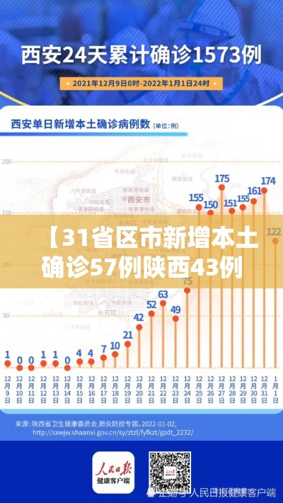 【31省区市新增本土确诊57例陕西43例·陕西新增本土确诊病例活动轨迹】 【31省区市新增本土确诊57例陕西43例·陕西新增本土确诊病例活动轨迹】