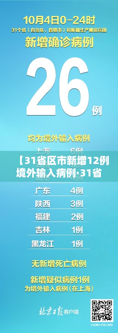 【31省区市新增12例境外输入病例·31省区市新增10例境外输入】 【31省区市新增12例境外输入病例·31省区市新增10例境外输入】