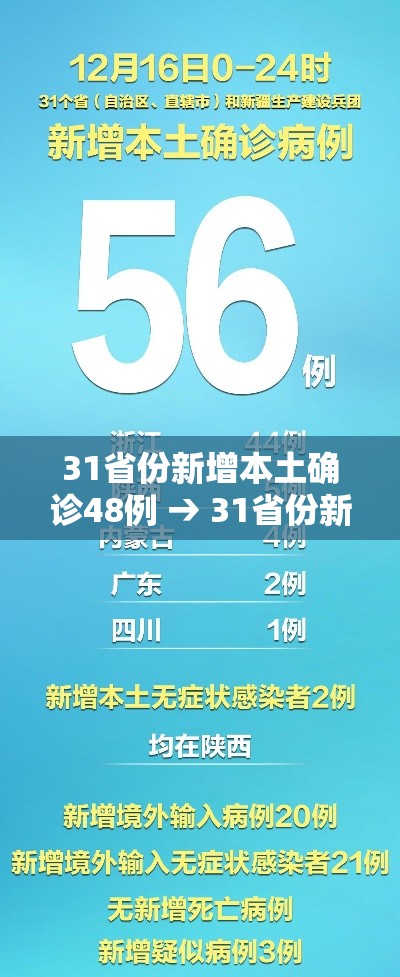 31省份新增本土确诊48例 → 31省份新增本土48例 涉8省市 31省份新增本土确诊48例 → 31省份新增本土48例 涉8省市