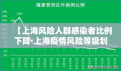 【上海风险人群感染者比例下降·上海疫情风险等级划分标准】 【上海风险人群感染者比例下降·上海疫情风险等级划分标准】