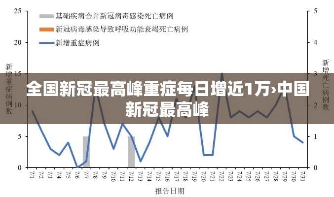 全国新冠最高峰重症每日增近1万›中国新冠最高峰 全国新冠最高峰重症每日增近1万›中国新冠最高峰