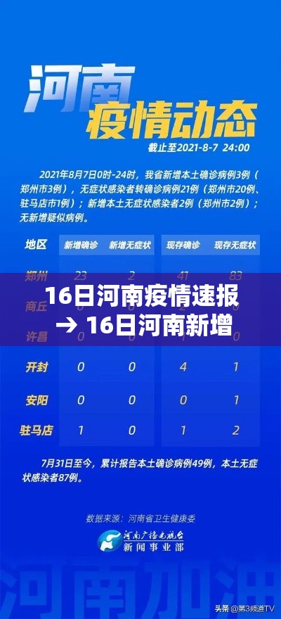 16日河南疫情速报 → 16日河南新增 16日河南疫情速报 → 16日河南新增