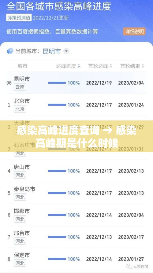感染高峰进度查询 → 感染高峰期是什么时候 感染高峰进度查询 → 感染高峰期是什么时候