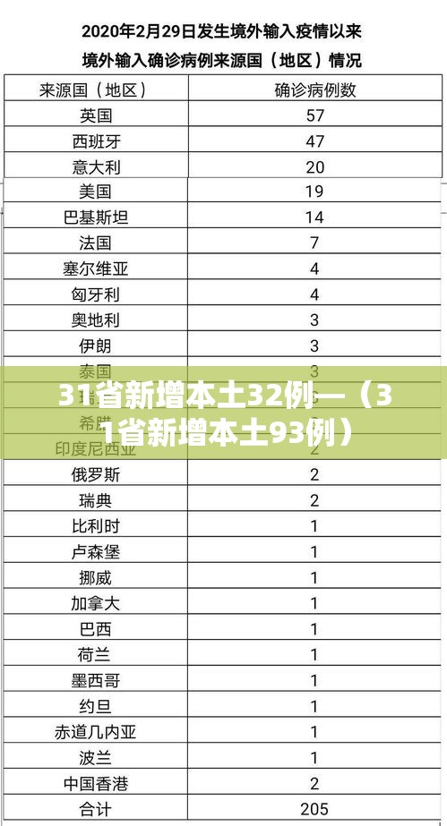 31省新增本土32例—(31省新增本土93例) 31省新增本土32例—(31省新增本土93例)