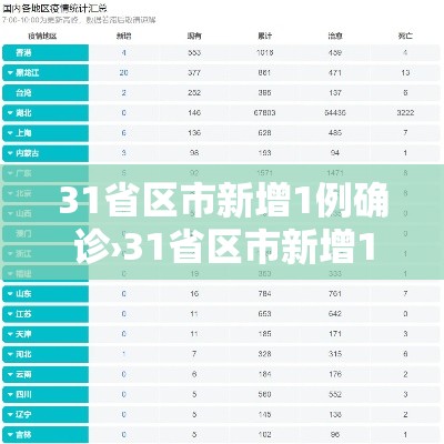 31省区市新增1例确诊›31省区市新增11例确诊 31省区市新增1例确诊›31省区市新增11例确诊