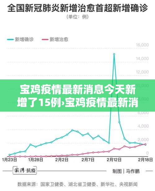 宝鸡疫情最新消息今天新增了15例›宝鸡疫情最新消息实时更新 宝鸡疫情最新消息今天新增了15例›宝鸡疫情最新消息实时更新