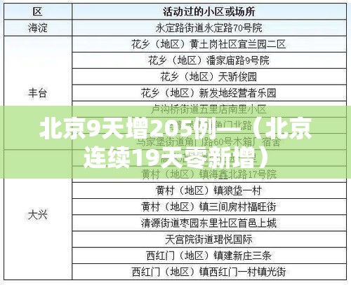 北京9天增205例—(北京连续19天零新增) 北京9天增205例—(北京连续19天零新增)