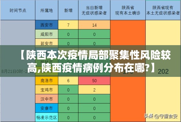 【陕西本次疫情局部聚集性风险较高,陕西疫情病例分布在哪?】 【陕西本次疫情局部聚集性风险较高,陕西疫情病例分布在哪?】