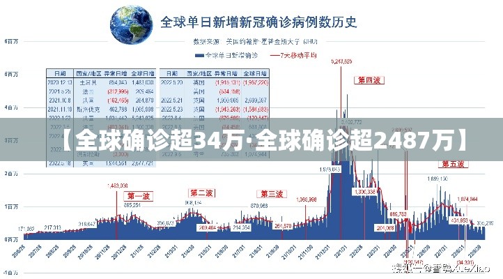 【全球确诊超34万·全球确诊超2487万】 【全球确诊超34万·全球确诊超2487万】