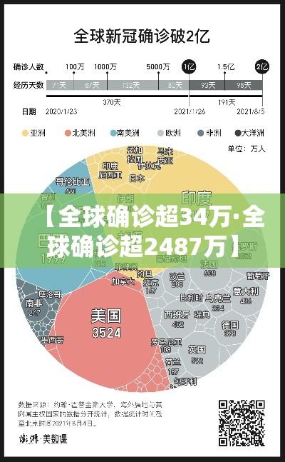 【全球确诊超34万·全球确诊超2487万】 【全球确诊超34万·全球确诊超2487万】