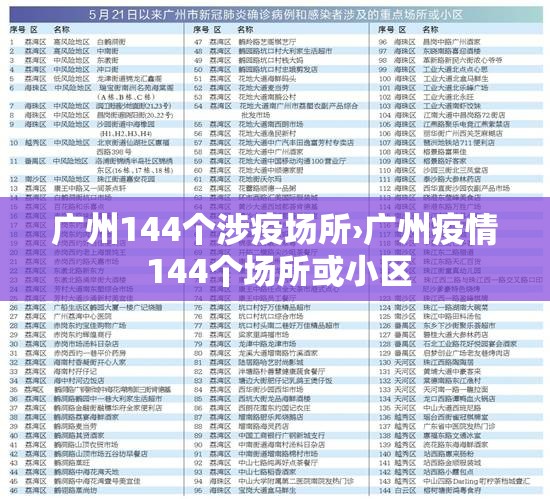 广州144个涉疫场所›广州疫情 144个场所或小区 广州144个涉疫场所›广州疫情 144个场所或小区