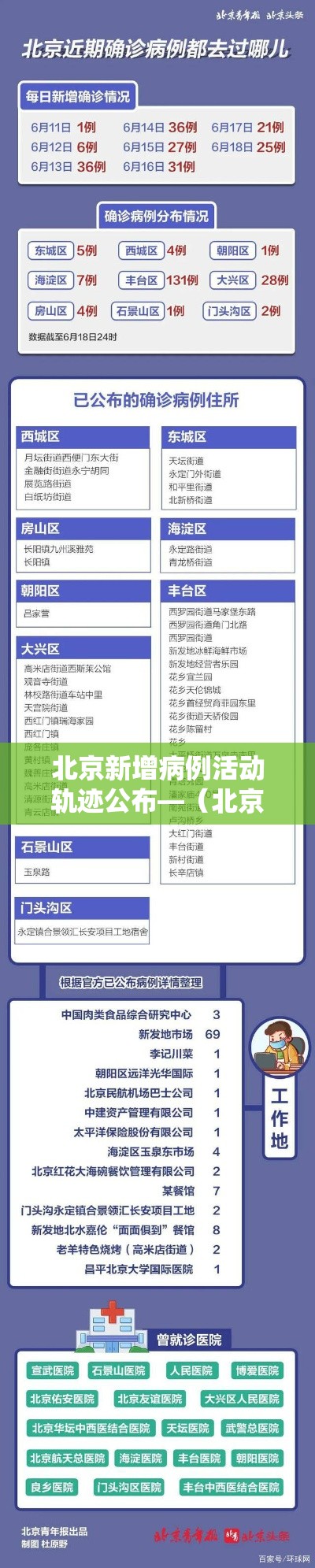 北京新增病例活动轨迹公布—(北京 病例 新增) 北京新增病例活动轨迹公布—(北京 病例 新增)