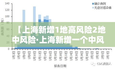 【上海新增1地高风险2地中风险·上海新增一个中风险】 【上海新增1地高风险2地中风险·上海新增一个中风险】