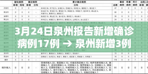 3月24日泉州报告新增确诊病例17例 → 泉州新增3例本土活动轨迹 3月24日泉州报告新增确诊病例17例 → 泉州新增3例本土活动轨迹
